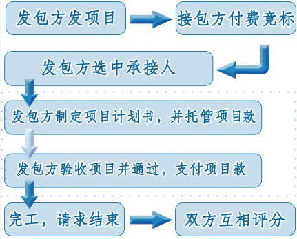 项目交易流程